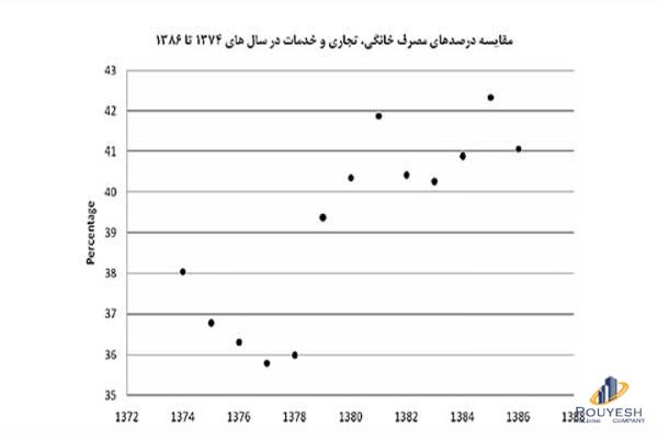 مقایسه-درصد-مصرف-خانگی