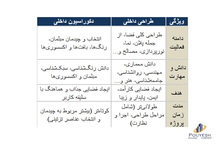 جدول تفاوت دکوراسیون داخلی و طراحی داخلی