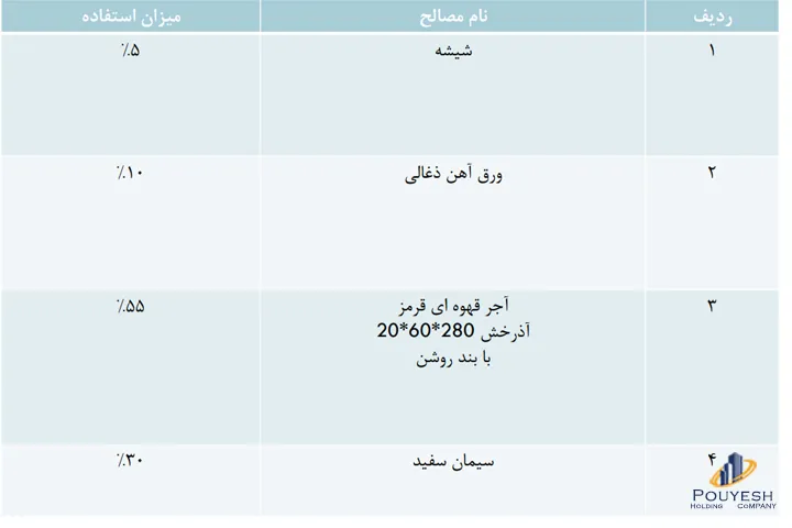 جدول مصالح طراحی نما تهرانپارس